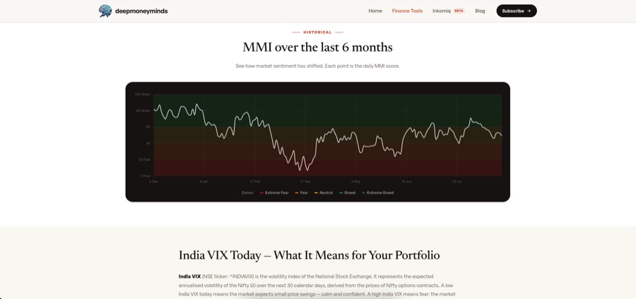 1-year MMI historical chart with coloured zone bands showing market sentiment trend over time